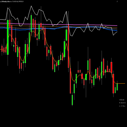 Weekly charts share WRLD World Acceptance Corporation NASDAQ Stock exchange 