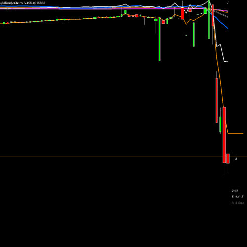 Weekly charts share WRLS Pensare Acquisition Corp. NASDAQ Stock exchange 