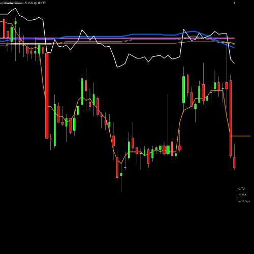 Weekly charts share WSTL Westell Technologies, Inc. NASDAQ Stock exchange 