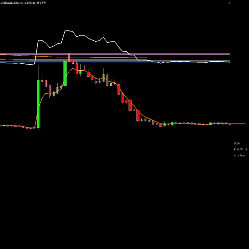 Weekly charts share WTER The Alkaline Water Company Inc. NASDAQ Stock exchange 