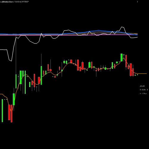 Weekly charts share WTREP Watford Holdings Ltd 8.5% NASDAQ Stock exchange 