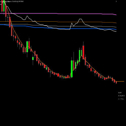 Weekly charts share WTRH Waitr Holdings Inc. NASDAQ Stock exchange 