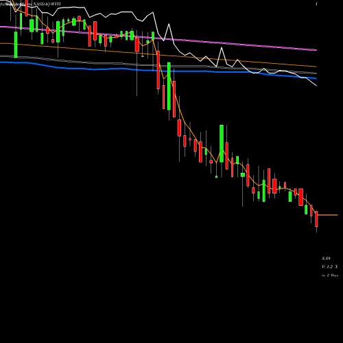 Weekly charts share WVVI Willamette Valley Vineyards, Inc. NASDAQ Stock exchange 