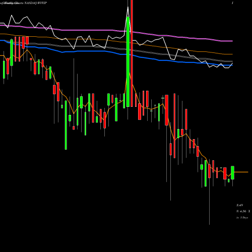 Weekly charts share WVVIP Willamette Valley Vineyards, Inc. NASDAQ Stock exchange 