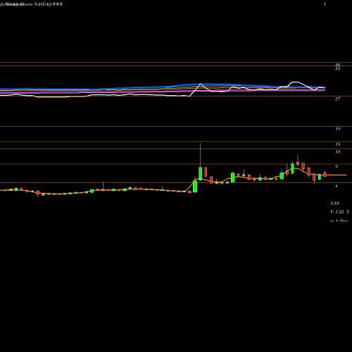 Weekly charts share WWR Westwater Resources, Inc. NASDAQ Stock exchange 