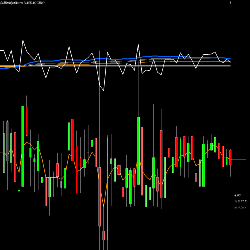 Weekly charts share XBIO Xenetic Biosciences, Inc. NASDAQ Stock exchange 