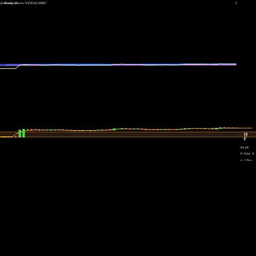 Weekly charts share XBKS Xenith Bankshares, Inc. NASDAQ Stock exchange 