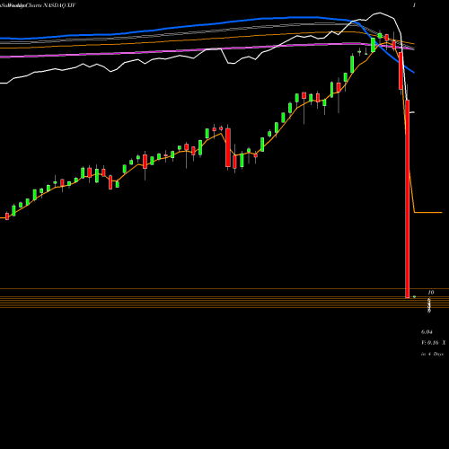 Weekly charts share XIV VelocityShares Daily Inverse VIX Short Term ETN NASDAQ Stock exchange 