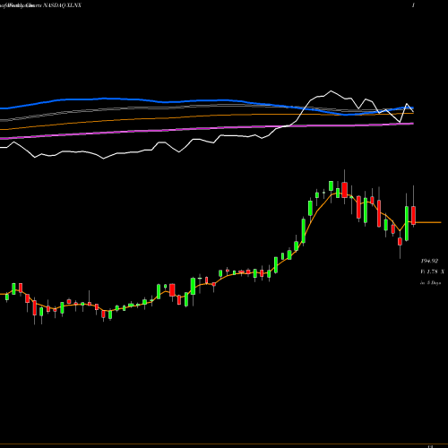 Weekly charts share XLNX Xilinx, Inc. NASDAQ Stock exchange 