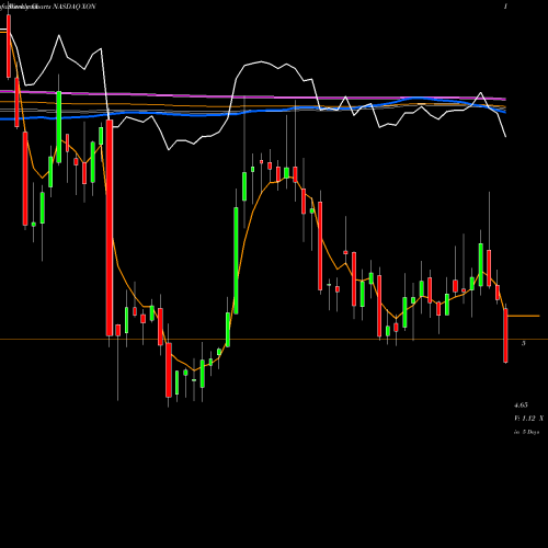Weekly charts share XON Intrexon Corporation NASDAQ Stock exchange 