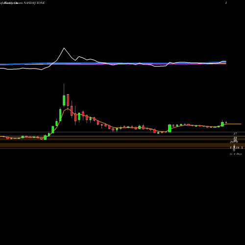 Weekly charts share XONE The ExOne Company NASDAQ Stock exchange 