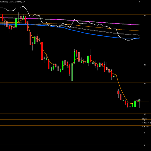 Weekly charts share XP XP Inc Cl A NASDAQ Stock exchange 