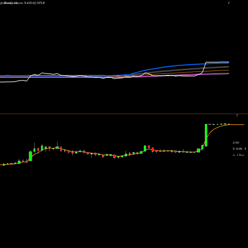 Weekly charts share XPLR Xplore Technologies Corp NASDAQ Stock exchange 