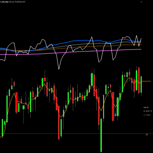 Weekly charts share XT IShares Exponential Technologies ETF NASDAQ Stock exchange 