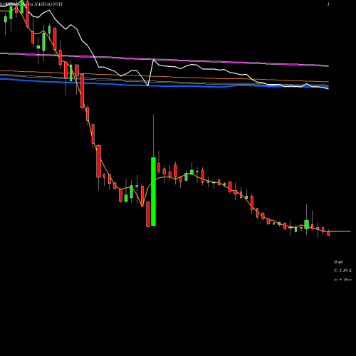 Weekly charts share YGYI Youngevity International, Inc. NASDAQ Stock exchange 