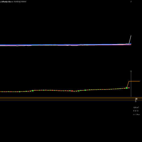 Weekly charts share YHOO Yahoo! Inc. NASDAQ Stock exchange 