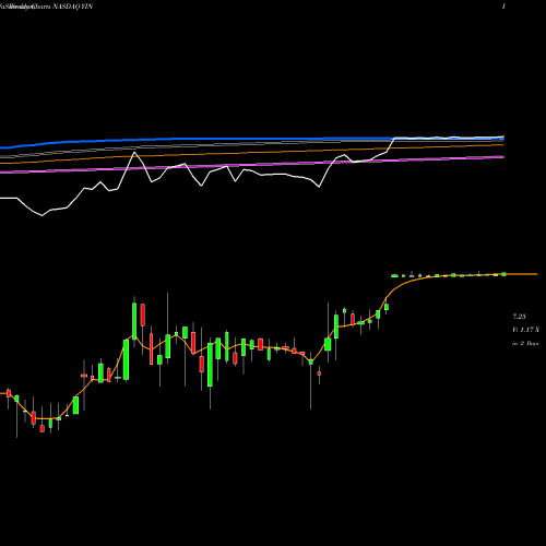 Weekly charts share YIN Yintech Investment Holdings Limited NASDAQ Stock exchange 