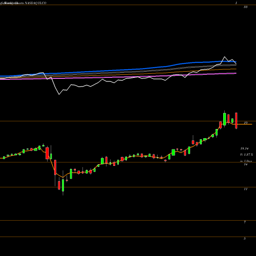 Weekly charts share YLCO Global X YieldCo & Renewable Energy Income ETF NASDAQ Stock exchange 