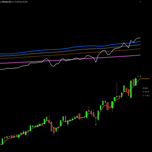 Weekly charts share YLDE ClearBridge Dividend Strategy ESG ETF NASDAQ Stock exchange 