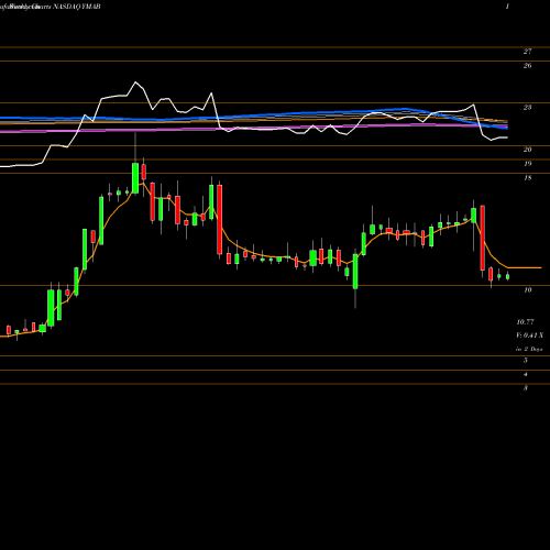 Weekly charts share YMAB Y-mAbs Therapeutics, Inc. NASDAQ Stock exchange 