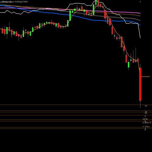 Weekly charts share YNDX Yandex N.V. NASDAQ Stock exchange 