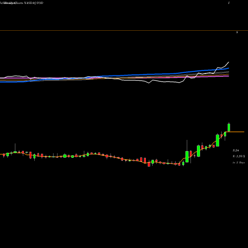 Weekly charts share YOD You On Demand Holdings, Inc. NASDAQ Stock exchange 