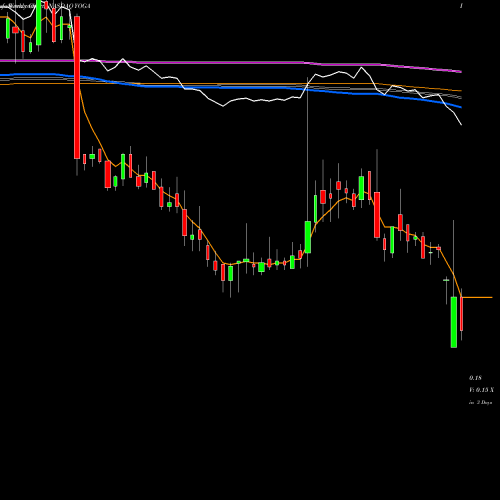 Weekly charts share YOGA YogaWorks, Inc. NASDAQ Stock exchange 