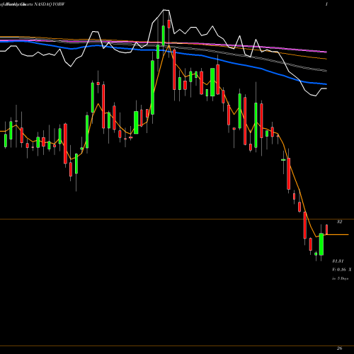 Weekly charts share YORW The York Water Company NASDAQ Stock exchange 