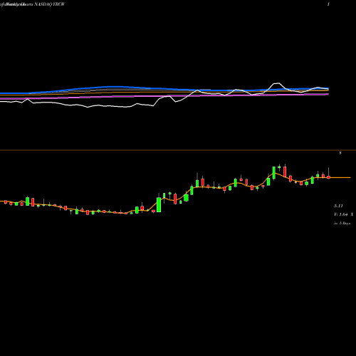 Weekly charts share YRCW YRC Worldwide, Inc. NASDAQ Stock exchange 