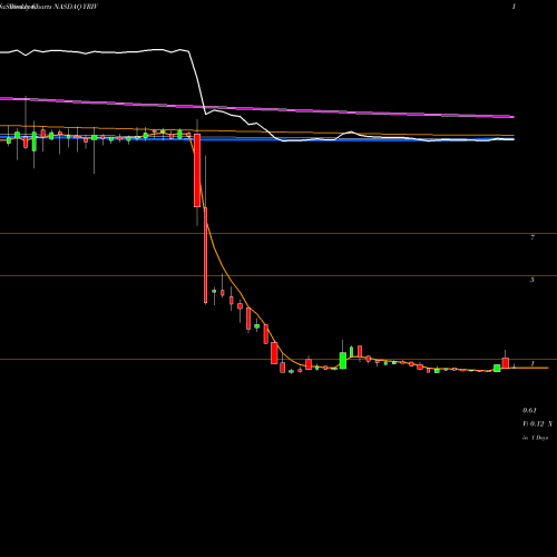 Weekly charts share YRIV Yangtze River Port And Logistics Limited  NASDAQ Stock exchange 