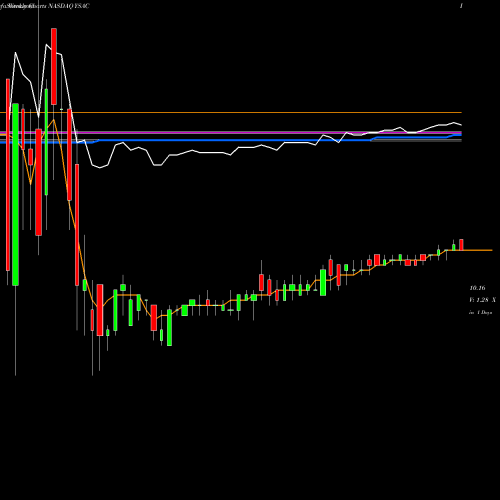 Weekly charts share YSAC Yellowstone Acquisition Company Cl A NASDAQ Stock exchange 