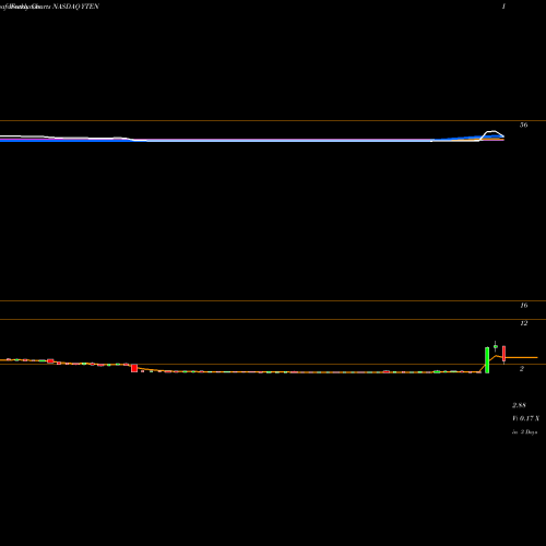Weekly charts share YTEN Yield10 Bioscience, Inc. NASDAQ Stock exchange 