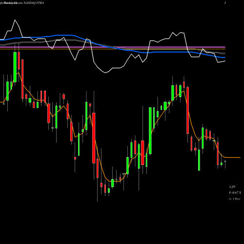 Weekly charts share YTRA Yatra Online, Inc. NASDAQ Stock exchange 