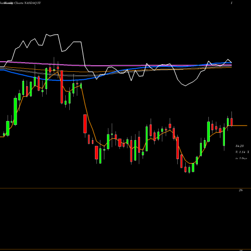 Weekly charts share YY YY Inc. NASDAQ Stock exchange 