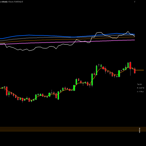 Weekly charts share Z Zillow Group, Inc. NASDAQ Stock exchange 