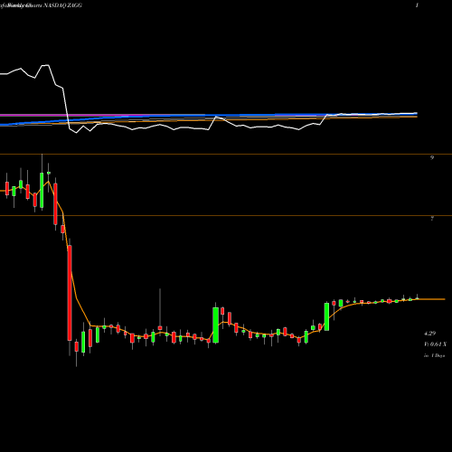 Weekly charts share ZAGG ZAGG Inc NASDAQ Stock exchange 
