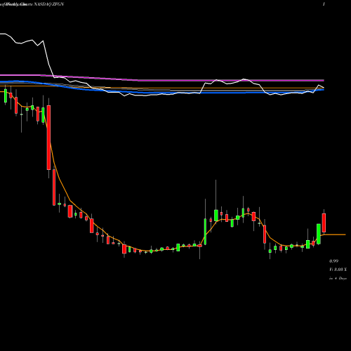 Weekly charts share ZFGN Zafgen, Inc. NASDAQ Stock exchange 