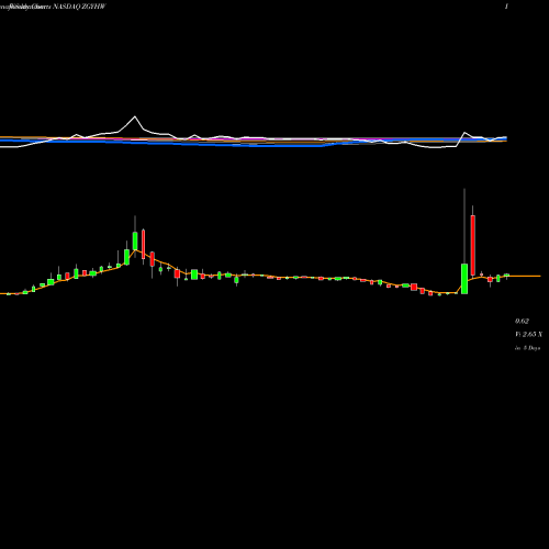 Weekly charts share ZGYHW Yunhong International WT NASDAQ Stock exchange 