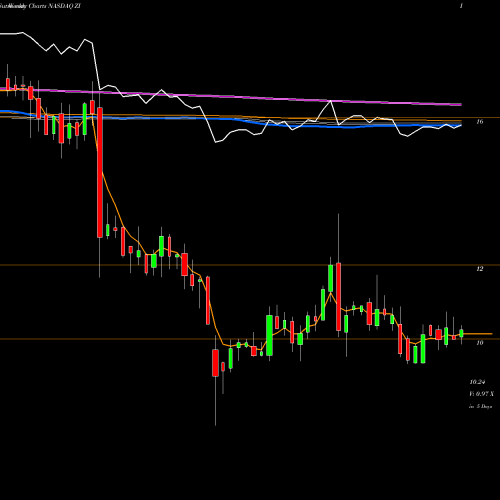 Weekly charts share ZI Zoominfo Technologies Inc Cl A NASDAQ Stock exchange 