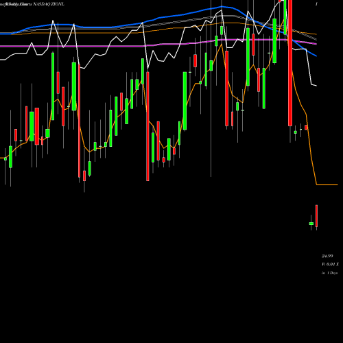 Weekly charts share ZIONL Zion Bancorp NASDAQ Stock exchange 