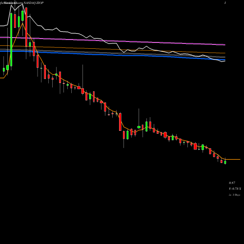 Weekly charts share ZIOP ZIOPHARM Oncology Inc NASDAQ Stock exchange 