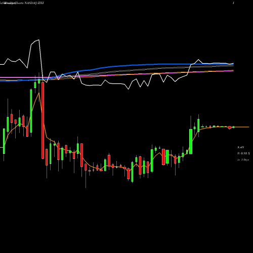 Weekly charts share ZIXI Zix Corporation NASDAQ Stock exchange 