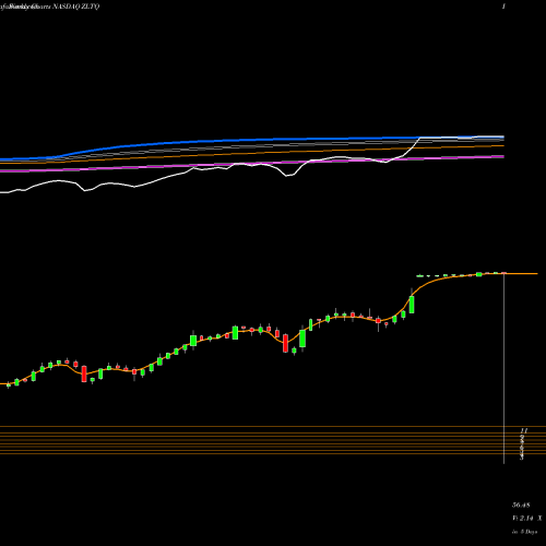 Weekly charts share ZLTQ ZELTIQ Aesthetics, Inc. NASDAQ Stock exchange 
