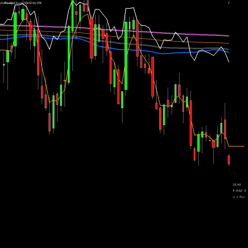 Weekly charts share ZM Zoom Video Communications Cl A NASDAQ Stock exchange 