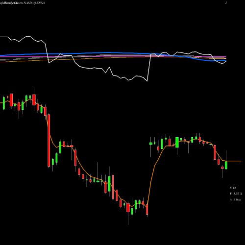 Weekly charts share ZNGA Zynga Inc. NASDAQ Stock exchange 