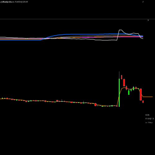 Weekly charts share ZSAN Zosano Pharma Corporation NASDAQ Stock exchange 