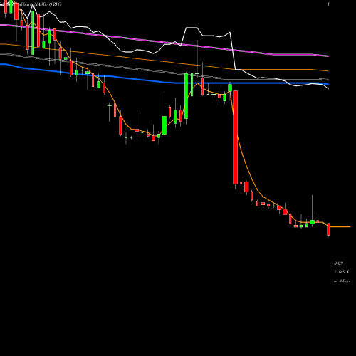Weekly charts share ZVO Zovio Inc NASDAQ Stock exchange 