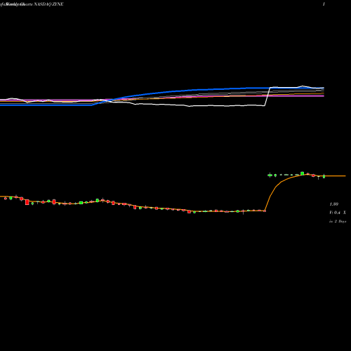 Weekly charts share ZYNE Zynerba Pharmaceuticals, Inc. NASDAQ Stock exchange 