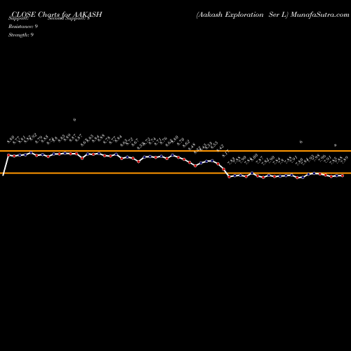 Aakash Exploration (AAKASH) forecast target analysis (Buy Sell