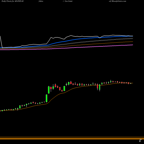 Adani Gas (ADANIGAS) forecast target analysis (Buy Sell ...